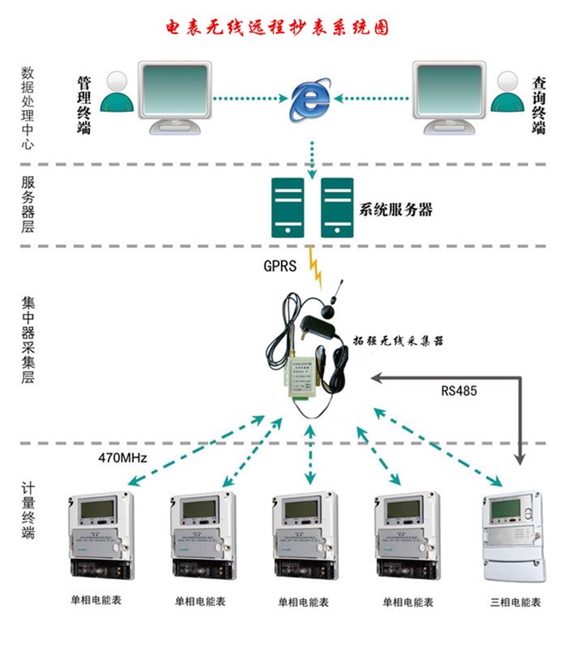远程抄表会不会出错？用大白话给你讲明白